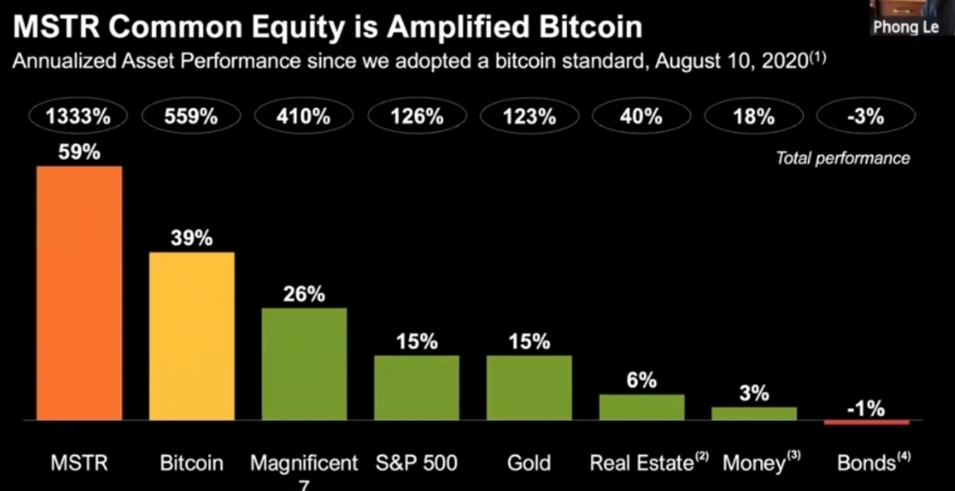 MSTR outperformance due to increasing BPS.