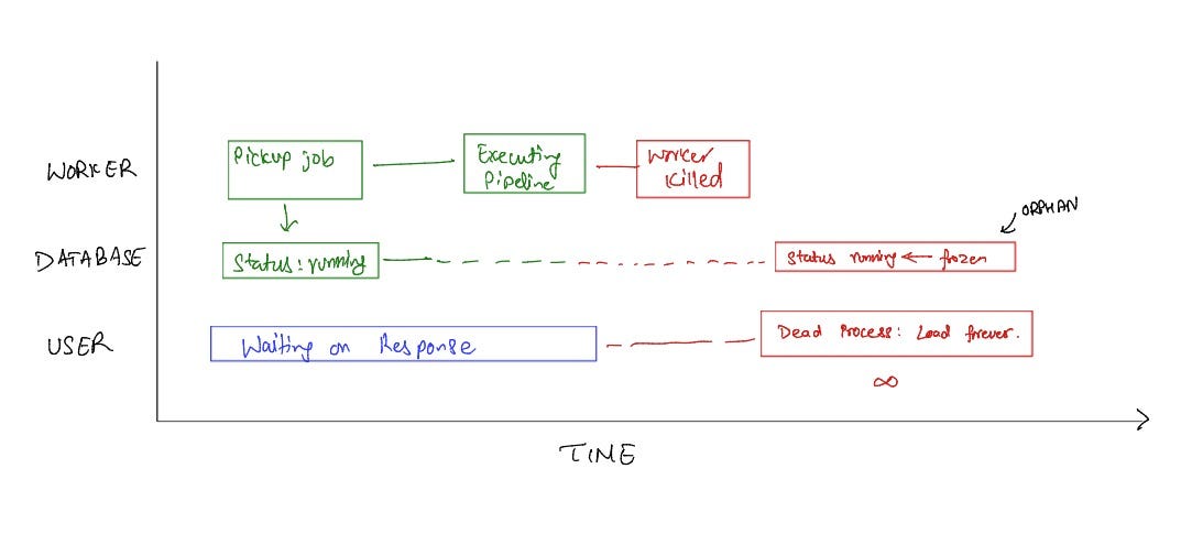 No Ghost Workloads: Orphan Job Recovery in Distributed Systems