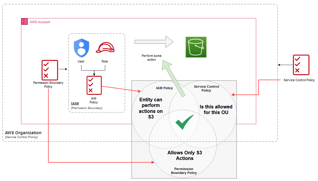 The Who, the What, the Where, and How To Limit the Blast Radius by