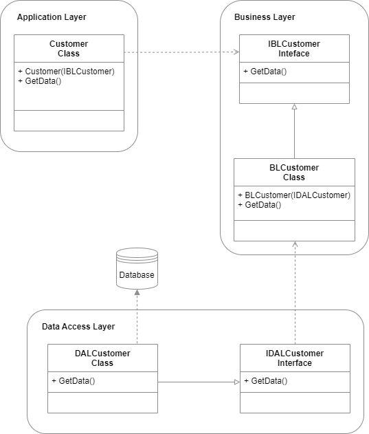 Diagramme D'inversion SOLID Design In C#: The Dependency Inversion