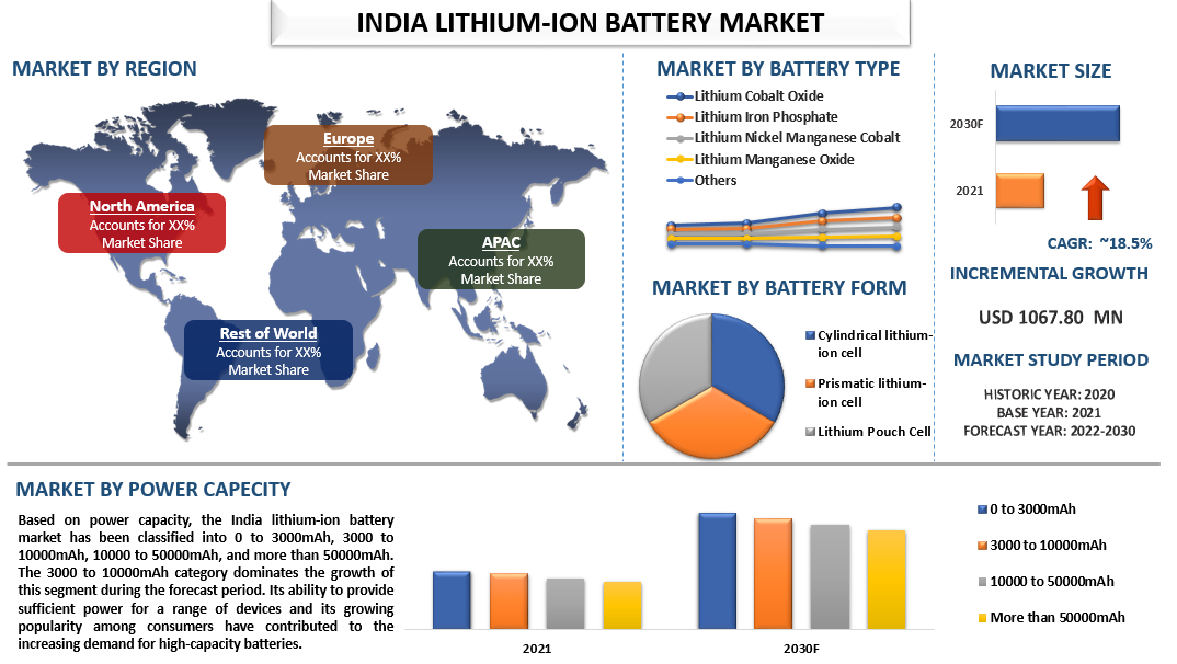 Lithium-ion battery demand forecast for 2030