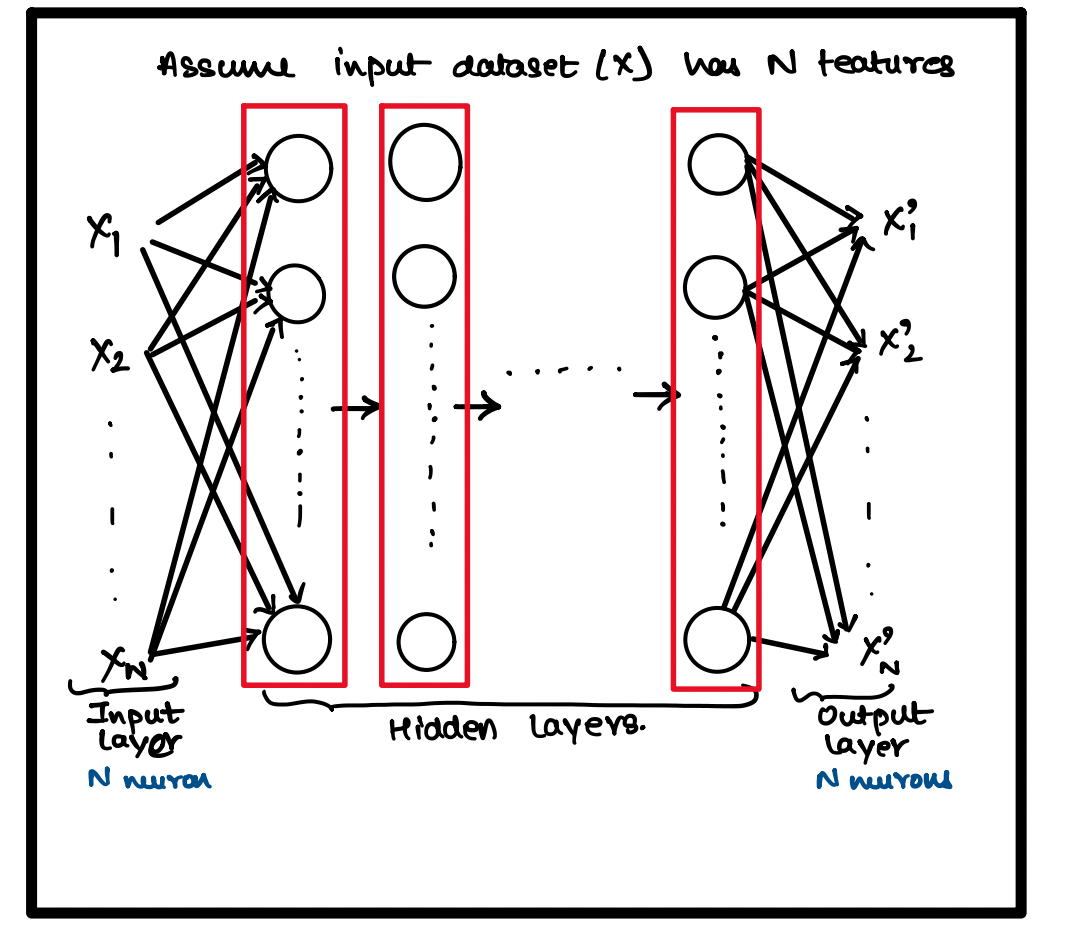 Introduction to AutoEncoders (UnderComplete / OverComplete / Sparse ...
