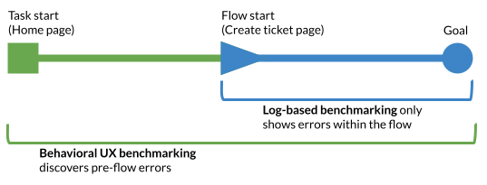 A flow chart showing that behavioral UX benchmarking covers a task from home page to flow start to goal, while log-based benchmarking only covers a task from flow start to goal.