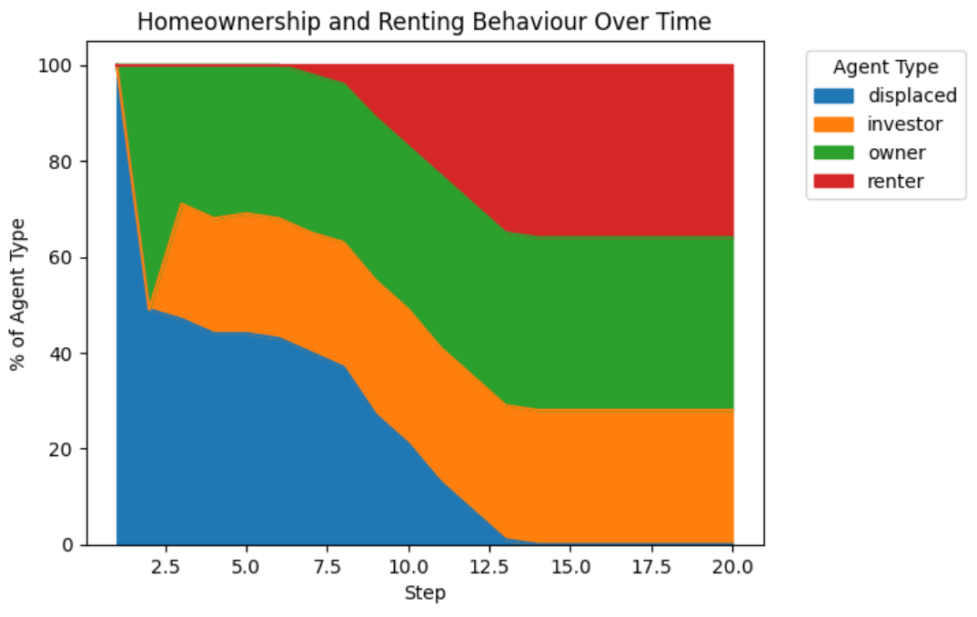 Agent-Based Models in Python: Simulating a Housing Market | by Patrick ...