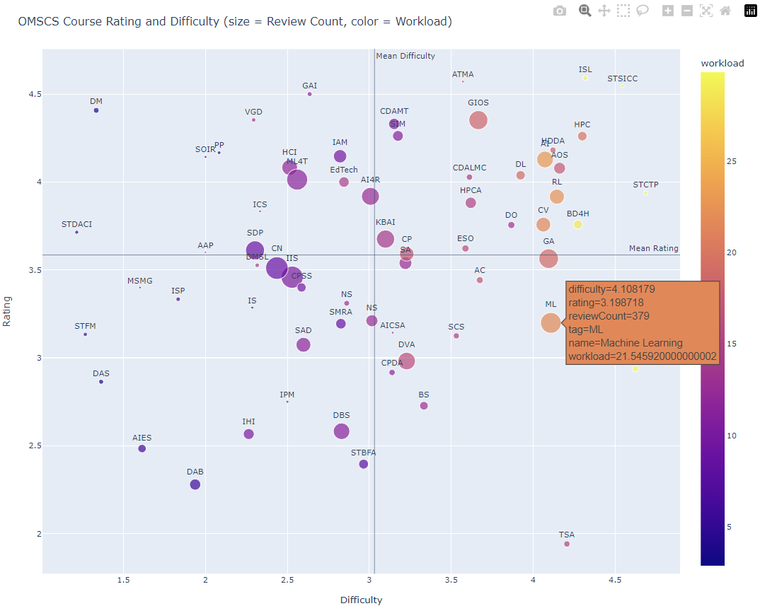 Use Python to Analyze Georgia Tech OMSCS Course Ratings and Reviews ...