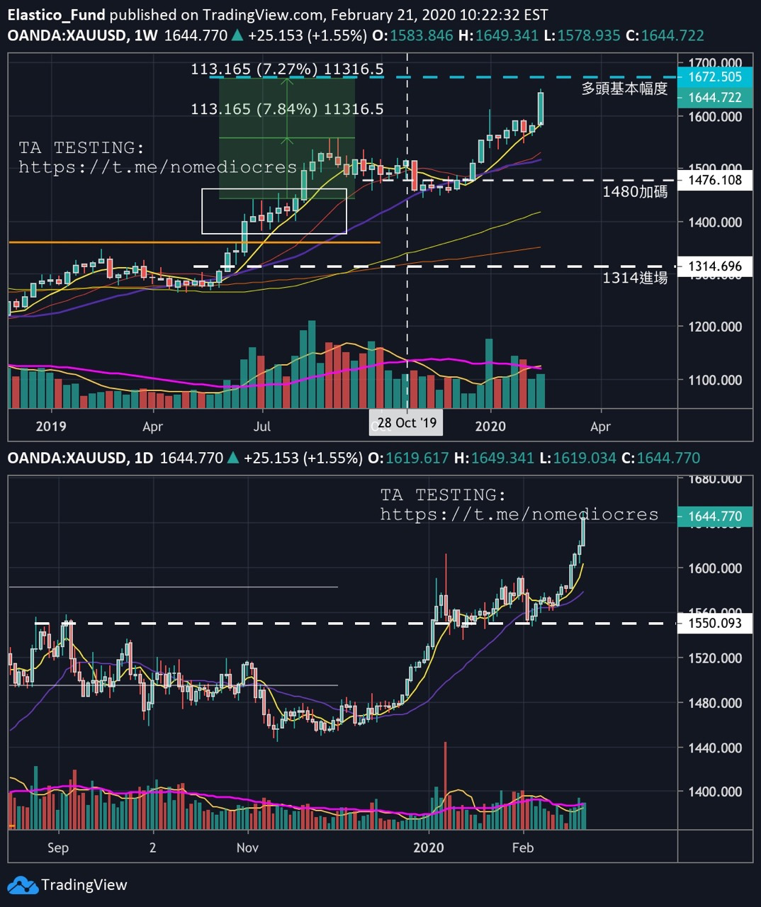 2020/02/21 XAUUSD 黃金. #XAUUSD 黃金| by TA小編| TA TESTING | Medium