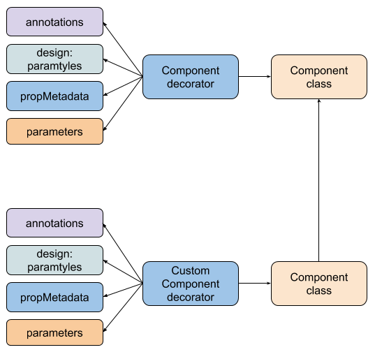 Angular 2, decorators and class inheritance | by Thierry Templier | Medium