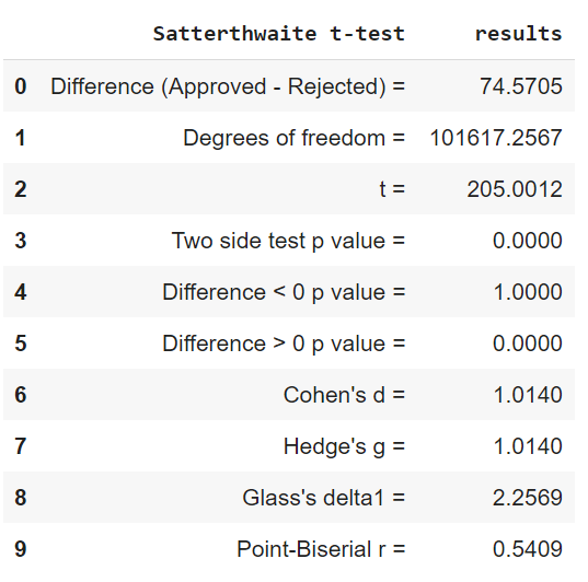 t test results table