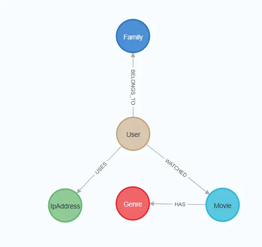 Graph data structure