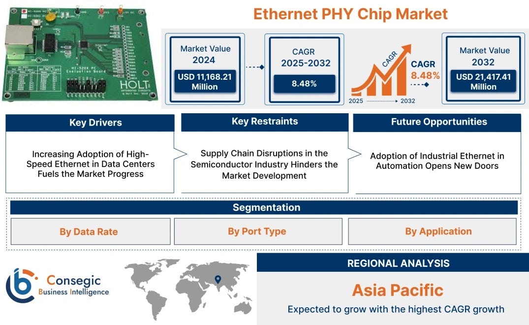 What is the projected Ethernet PHY Chip Market size for 800G and 1.6T AI networks?