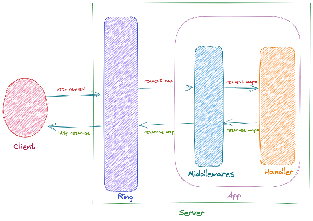 Understanding Ring Middlewares and Compojure Routes | by Oitihjya Sen |  helpshift-engineering | Medium