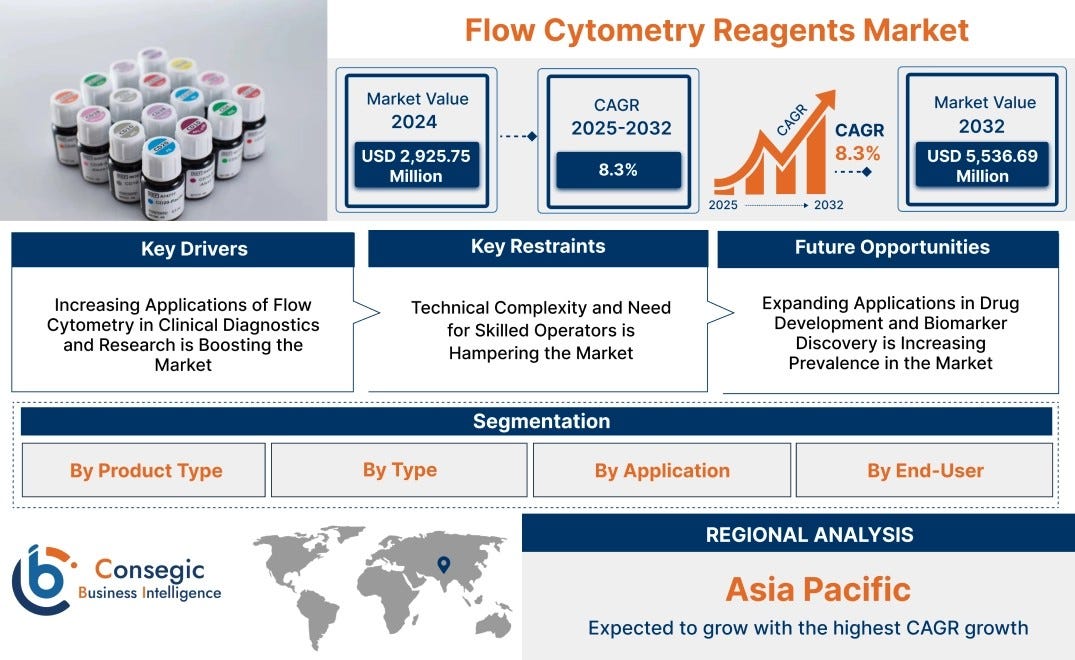 Europe Flow Cytometry Reagents Market: Outlook & Forecast (2025–2032)
