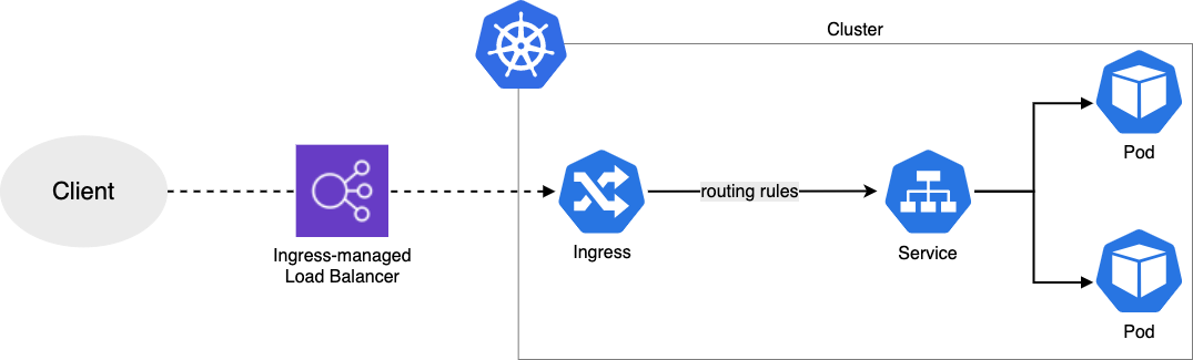 Inbound Traffic Management with ALB Ingress Controller | by Kishore S
