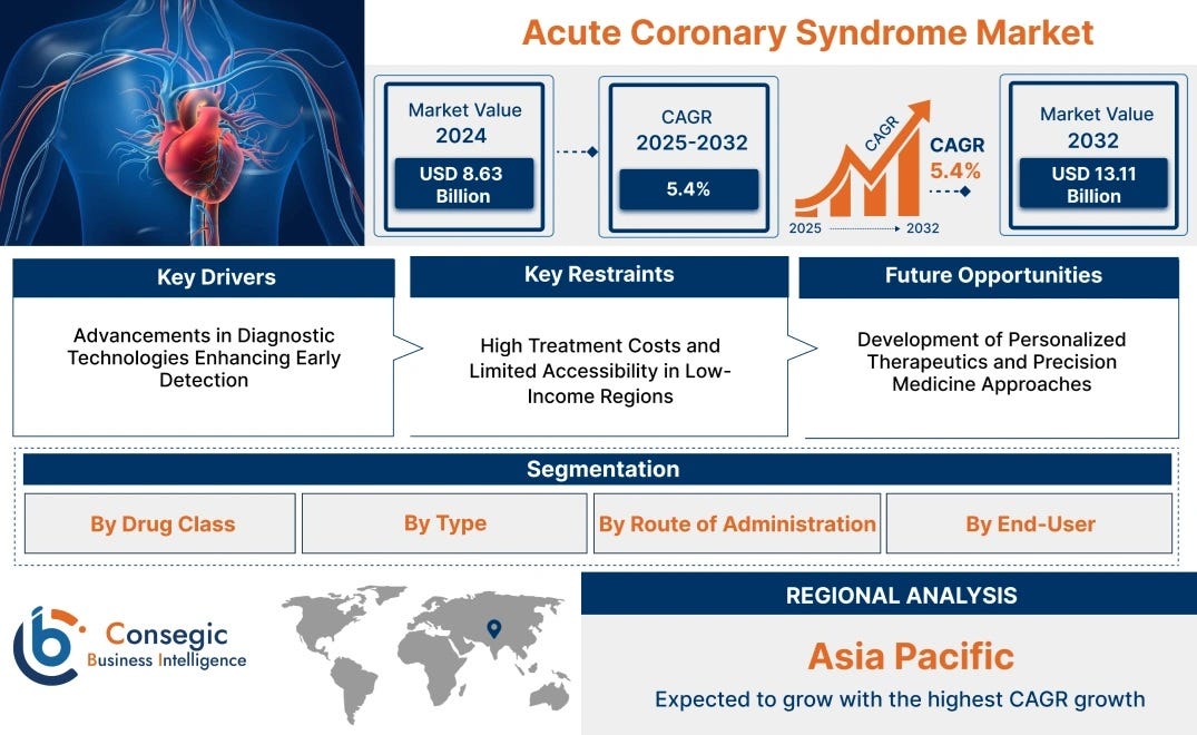 How Acute Coronary Syndrome Market Development is Changing Business Needs?