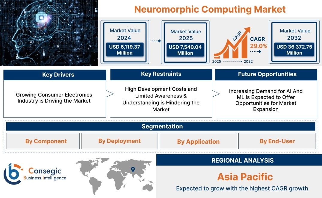 Neuromorphic Computing Market Tactics 2025 | Growth Analysis — 2032
