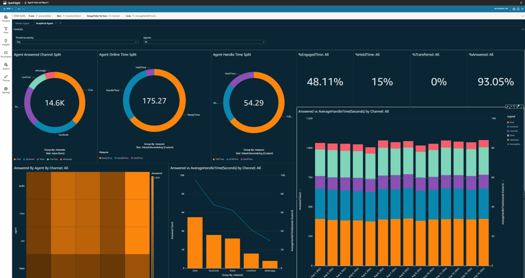 Unlock Business Intelligence with Amazon QuickSight by Sadeesha