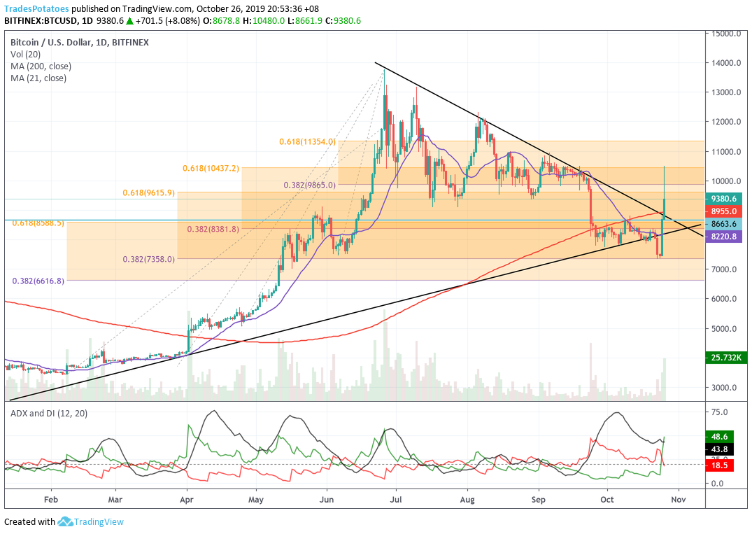Bitcoin Analysis: 26/10/2019. It looks like the big move we were all… | by  The Potato Trader | Medium