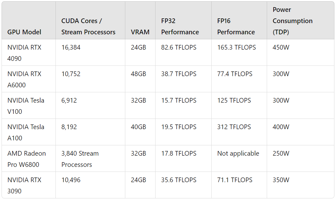 Best Graphic Cards for Data Science | by Amit Yadav | Biased-Algorithms ...