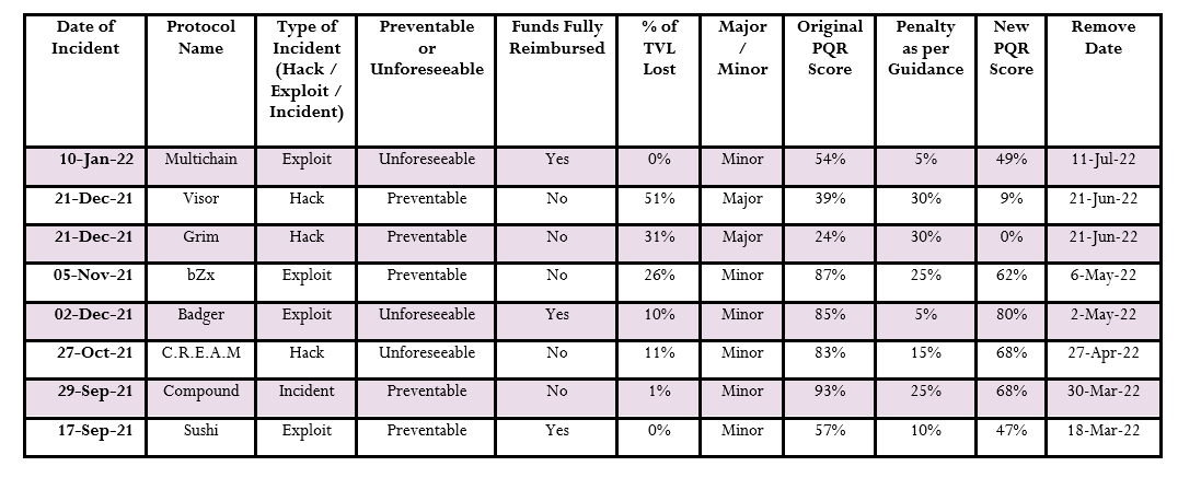 Penalties for hacked protocols. Our analyses are ever improving. To
