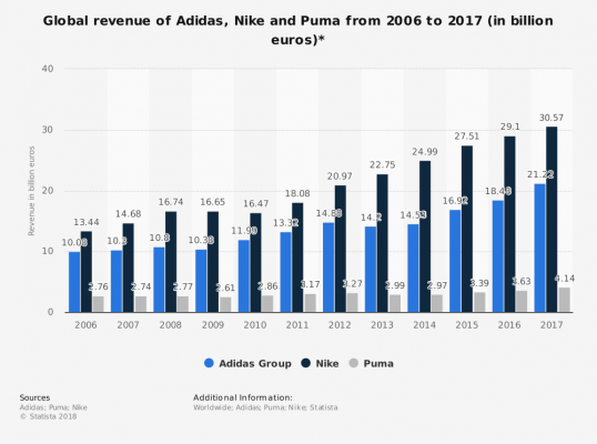 Adidas 2020: il piano per avvicinarsi a Nike | by Kevin Wang | Medium