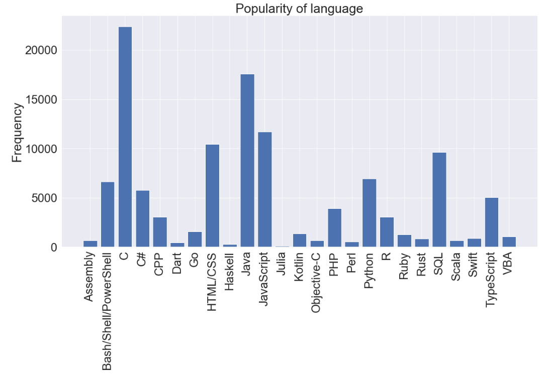 Language & Experience vs. Salary. How much does knowing a specific