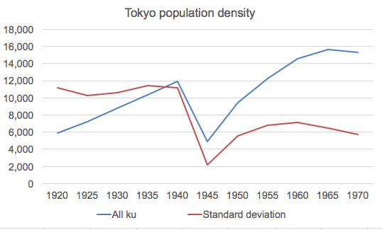 Tokyo Urban & Suburban Population from 1960