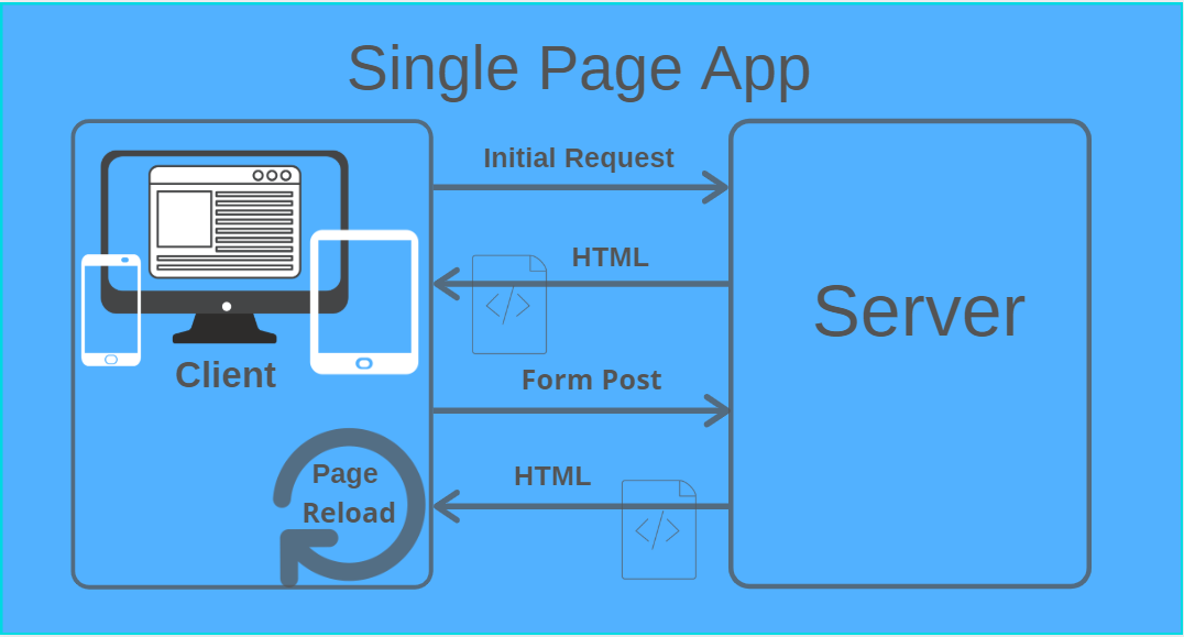 Single Page Application Nedir?. Single Page Application (SPA), birçok… by Melike Öztekin Medium