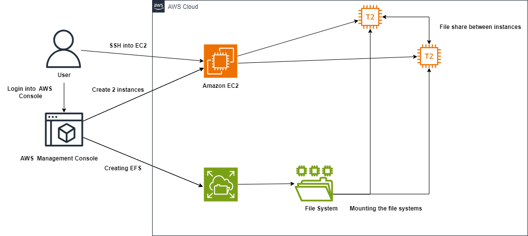 Mount Elastic File System (EFS) on EC2 | by Meriem Terki | AWS Tip