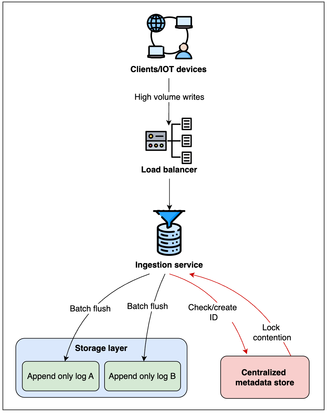 Lessons from building a high cardinality time series database | by ...