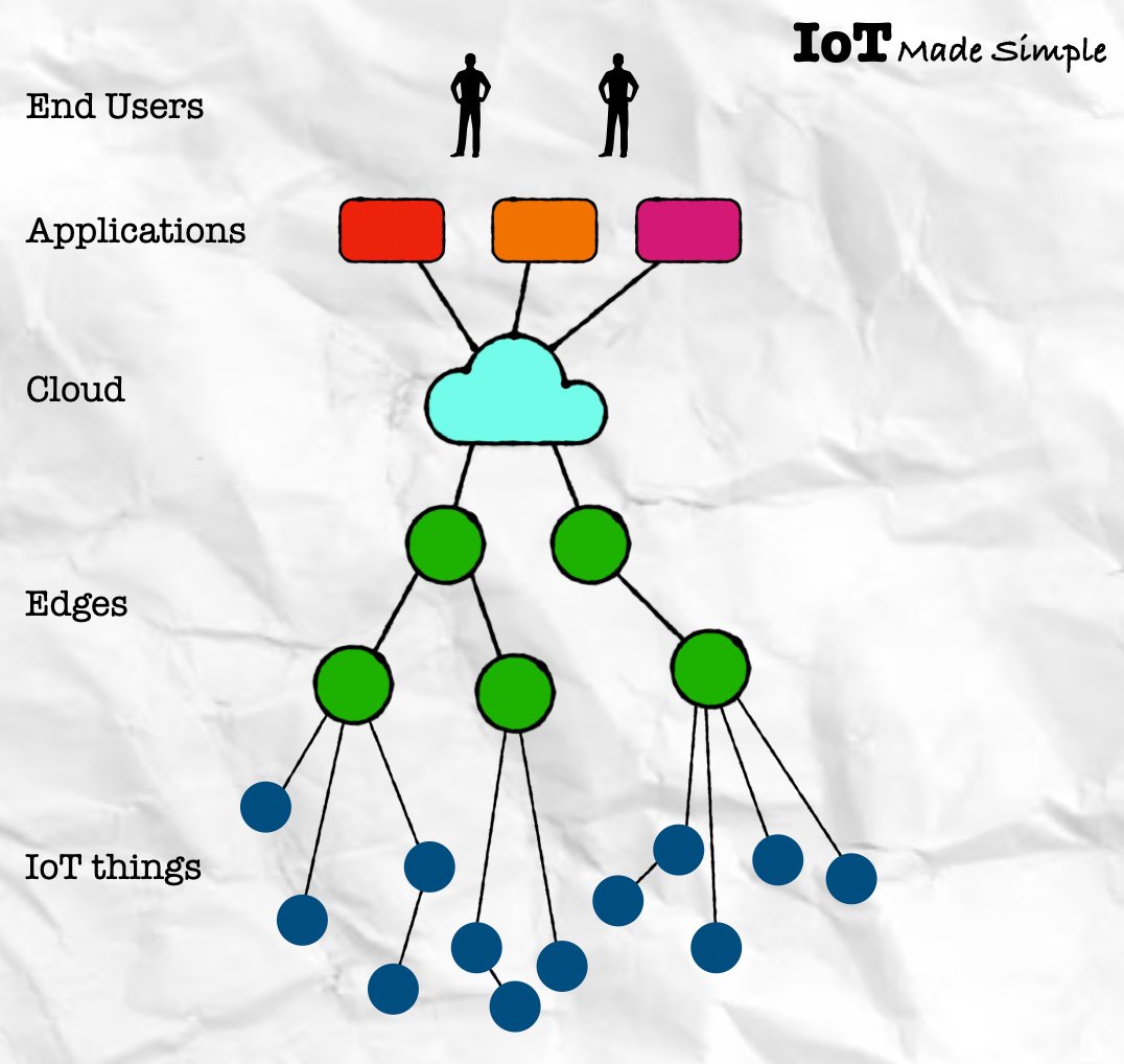 How to choose an IoT communication protocol?