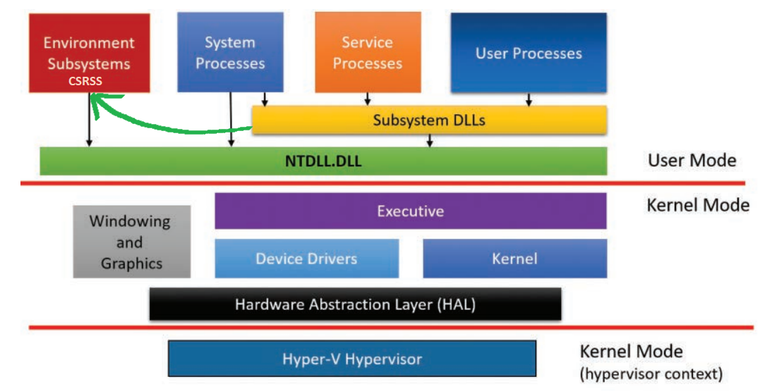 Windows Environment Subsystems(Csrss) synch with Windows Kernel on the