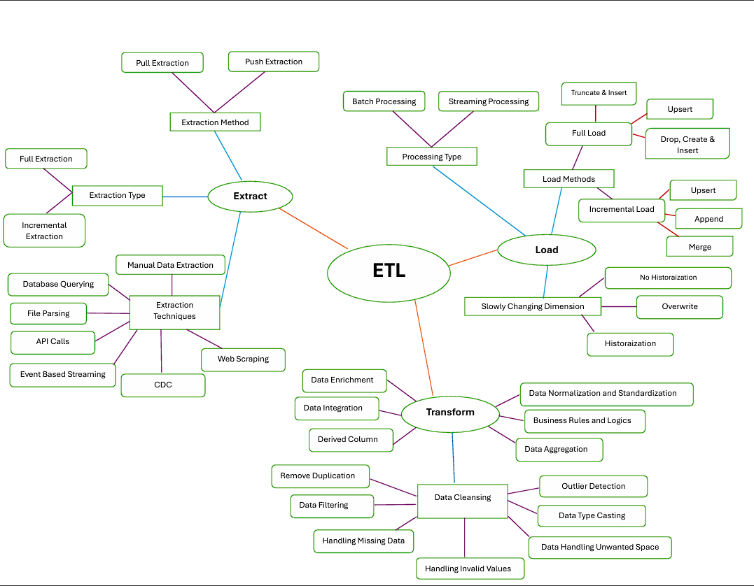 A Deep Dive into ETL (Extract, Transform, Load) for Data Processing ...