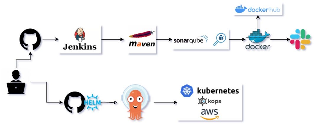 CICD Using Jenkins And Argocd GitOps Is A Modern Approach To By 