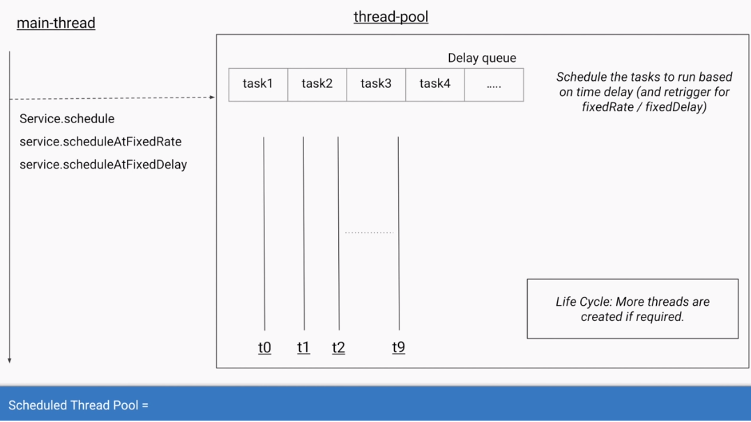 Executor Service In Java. Let’s say you have multiple… | by Random ...