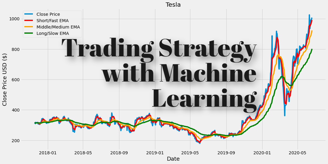 Building a Trading Strategy with Machine Learning Models and Yahoo Finance  in Python. | by Sahaj Godhani | Jun, 2023 | GoPenAI