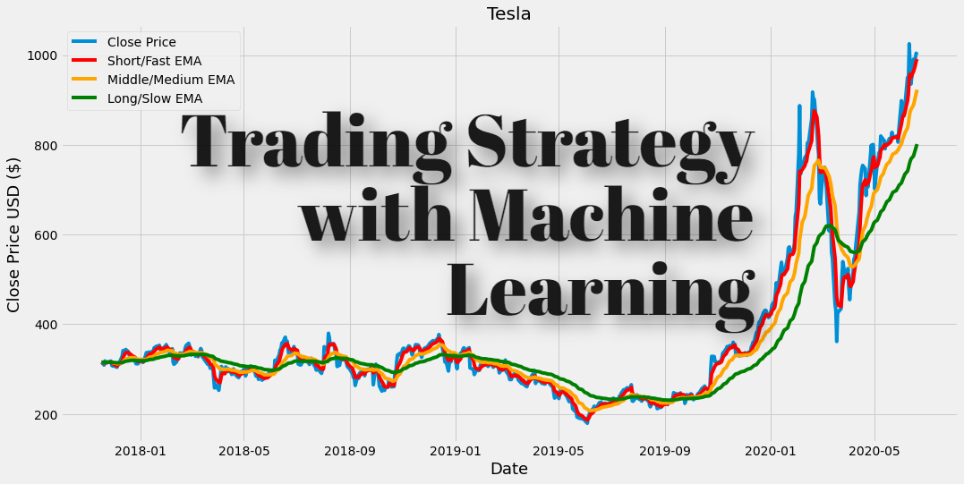 📈 Yahoo! Finance with Python and Pandas