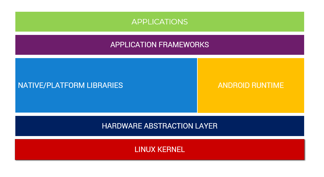 Understanding the Android Operating System Architecture: A Detailed ...