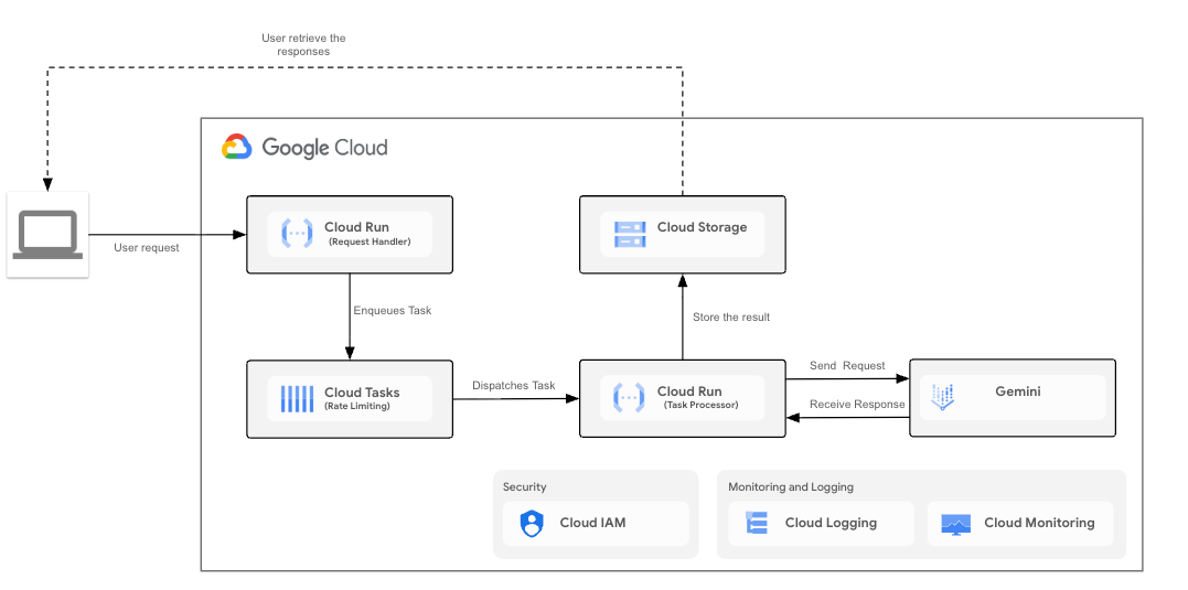 Smoothing Spiky LLM Traffic: Maximize Provisioned Throughput Utilization With a Queuing…