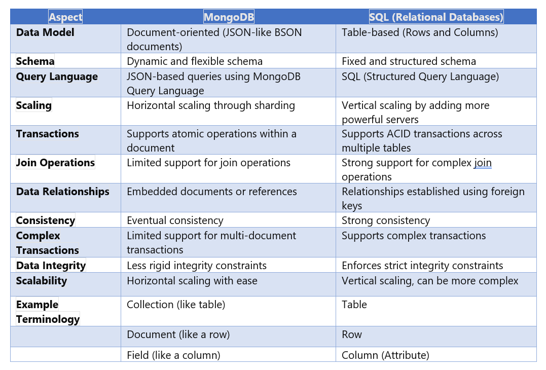 A Comprehensive MongoDB Command Guide for Everyday Use | by Muttineni ...