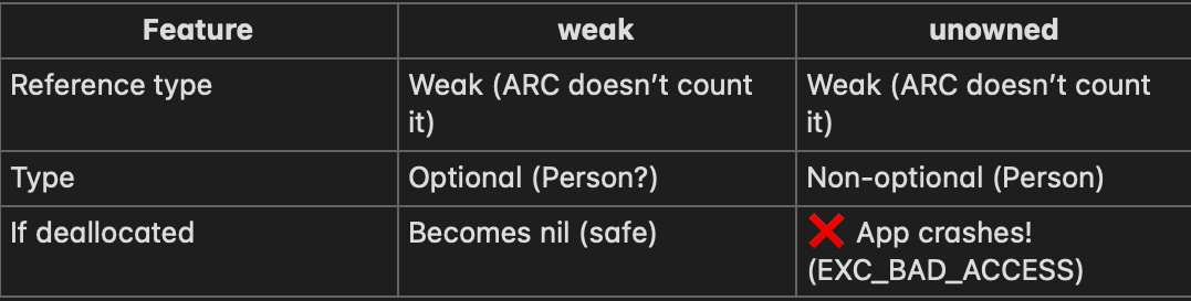 Understanding ARC and Retain Cycles in Swift