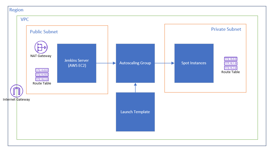 Deploy Jenkins agents using EC2 Spot instances by Sai Dilip Sai Ops