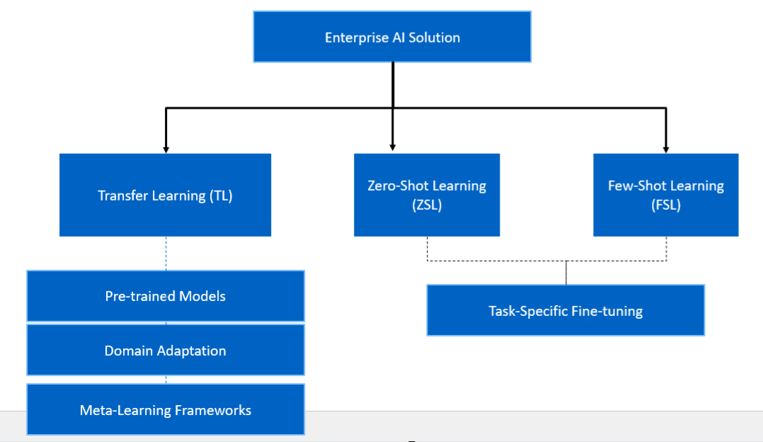 Leveraging Zero-Shot, Few-Shot, and Transfer Learning: A 