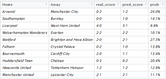 Probabilities of win, draw and loss for each match of the 30 th round