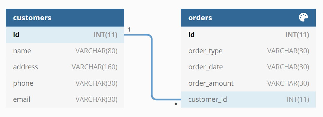 Combining Data in SQL. Getting a grip on inner, right, left, &… | by ...