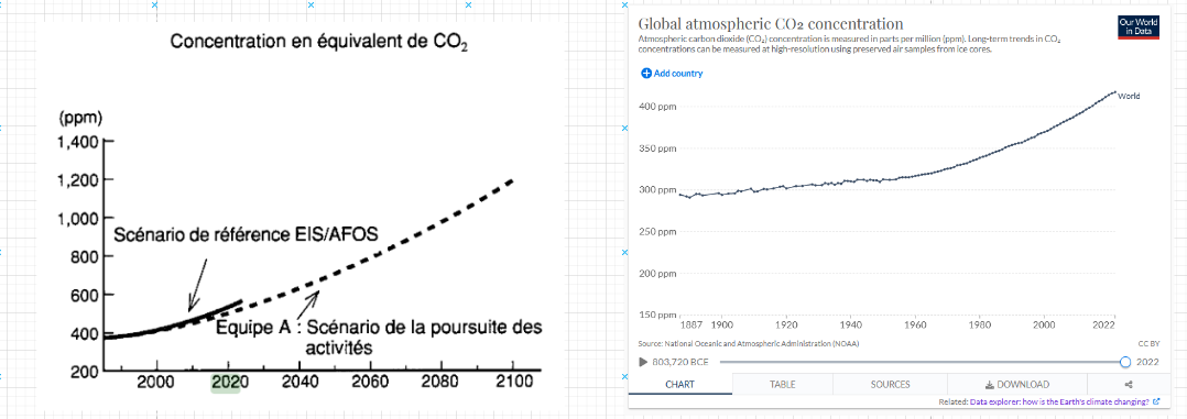 Le GIEC avait-il raison ?