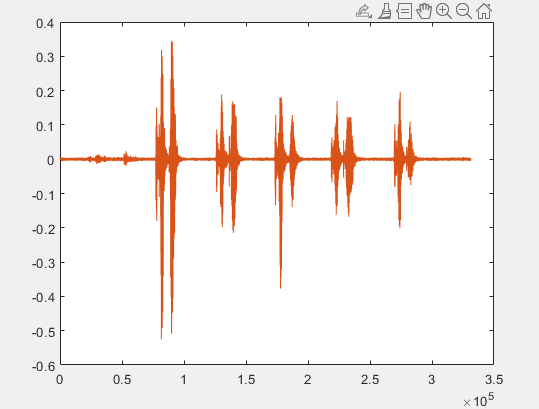 MATLAB ORTAMINDA ÖRNEK BİR SES SİNYALİNE AİT FREKANS BİLEŞENLERİNİN ANALİZİ  VE PERIODOGRAM METODLARI İLE GÜÇ SPEKTRUM YOĞUNLUKLARININ TESPİTİ | by Onur  Bağdat | Medium