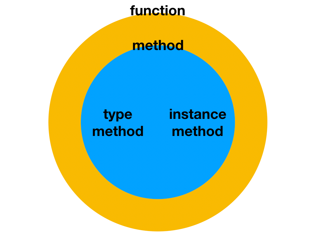 [Swift] function vs method. function.. 너.. 뭐.. 돼..? | by naljin | Medium