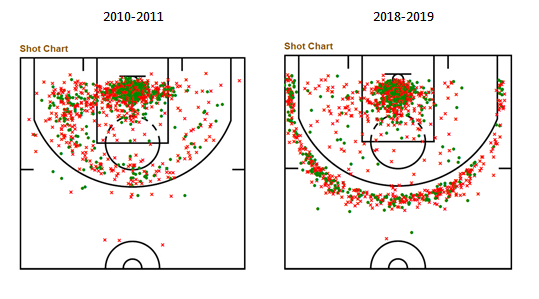 Basquetebol 2018/2019 - Análise