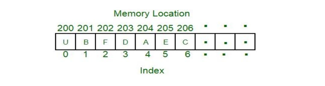Application of Data- Structure. DATA-STRUCTURE | by Techspykid | Medium