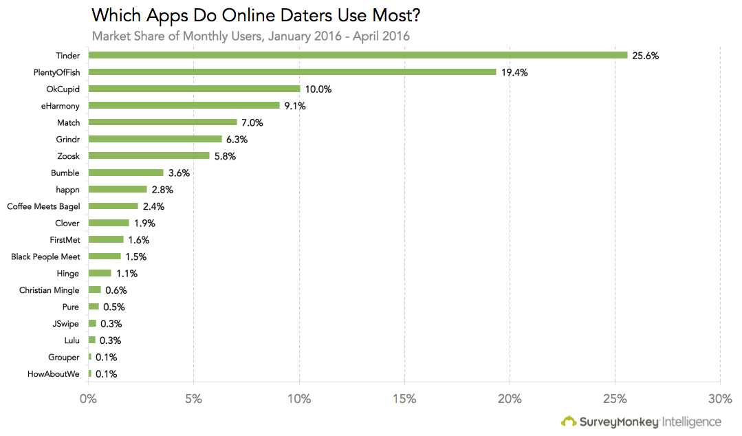 Conquer love with these crucial dating app statistics